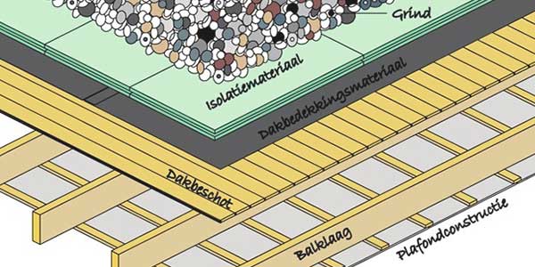 opbouw omgekeerd dak