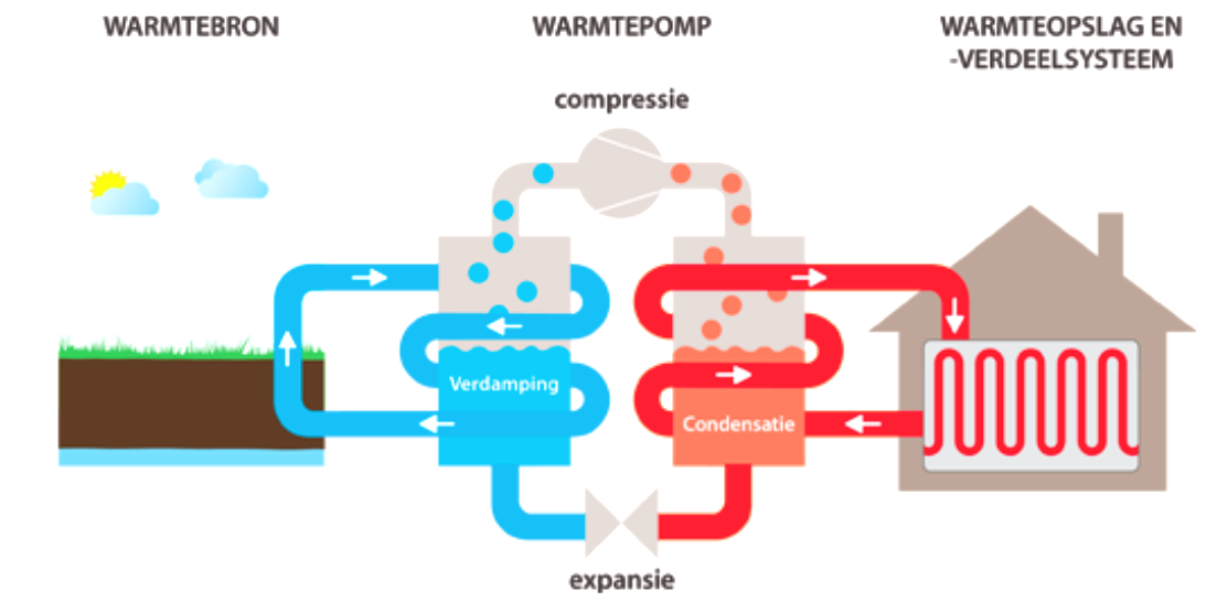warmtepomp